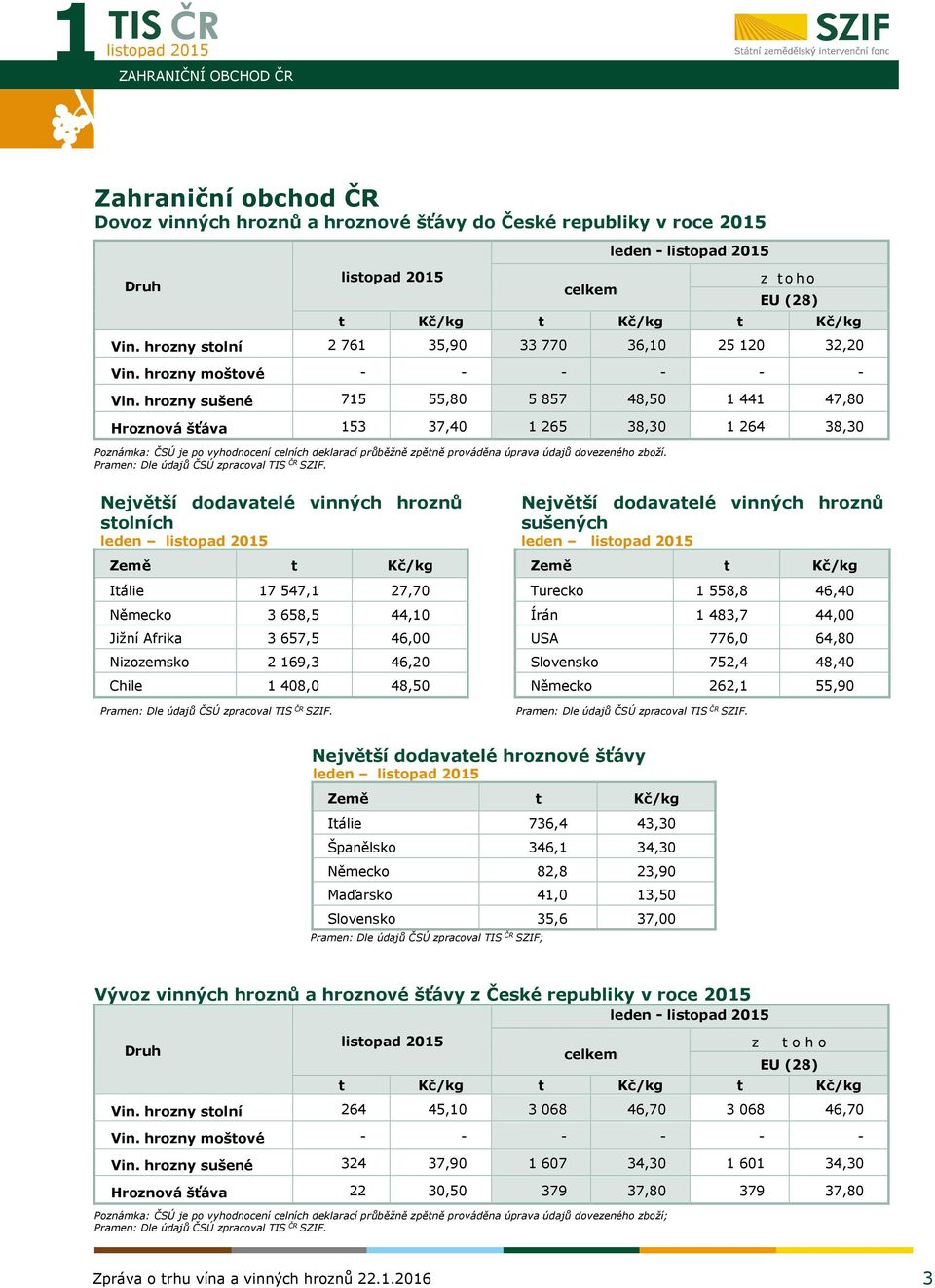 hrozny sušené 715 55,80 5 857 48,50 1 441 47,80 Hroznová šťáva 153 37,40 1 265 38,30 1 264 38,30 Poznámka: ČSÚ je po vyhodnocení celních deklarací průběžně zpětně prováděna úprava údajů dovezeného