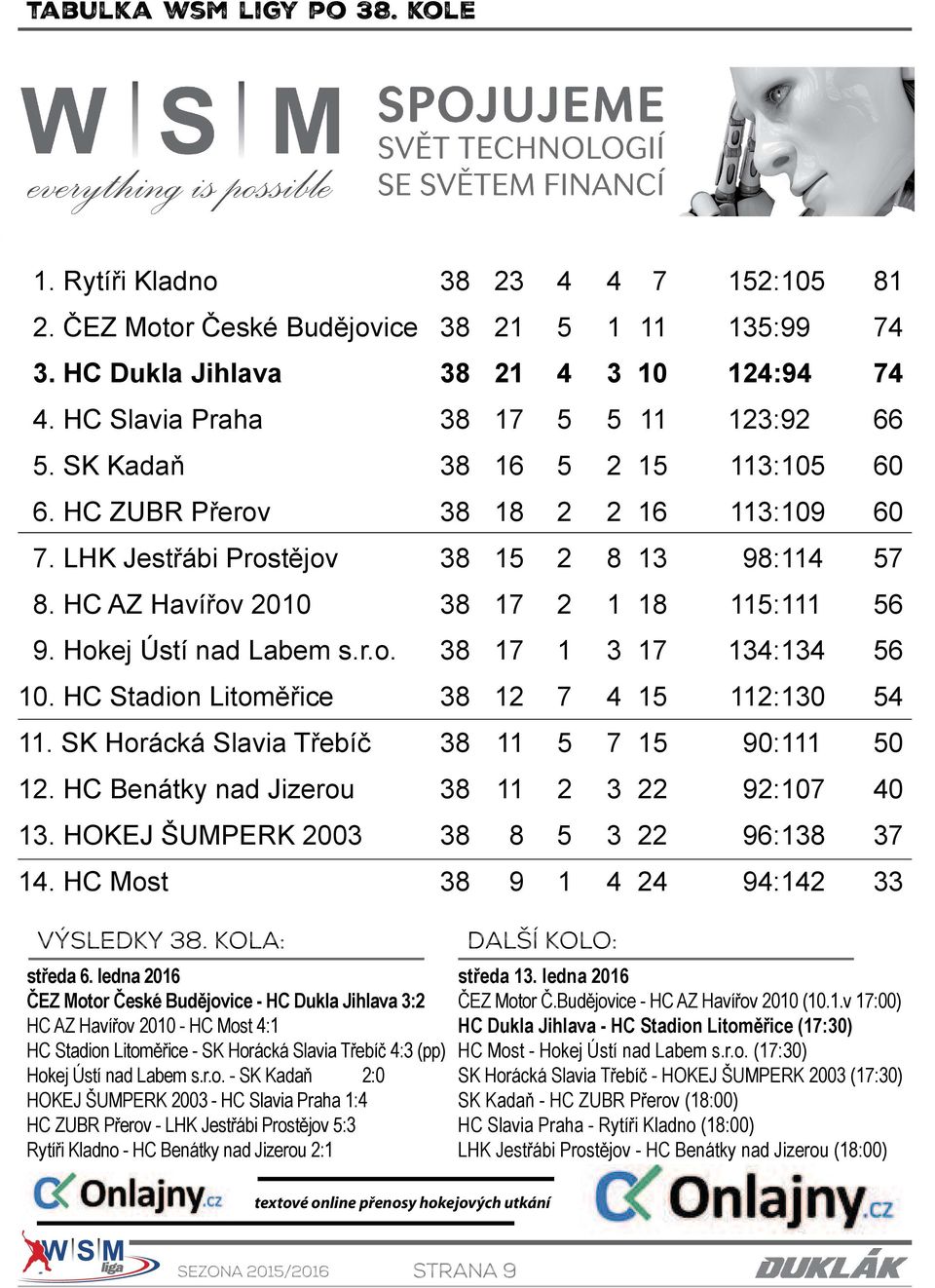 HC AZ Havířov 2010 38 17 2 1 18 115:111 56 9. Hokej Ústí nad Labem s.r.o. 38 17 1 3 17 134:134 56 10. HC Stadion Litoměřice 38 12 7 4 15 112:130 54 11.