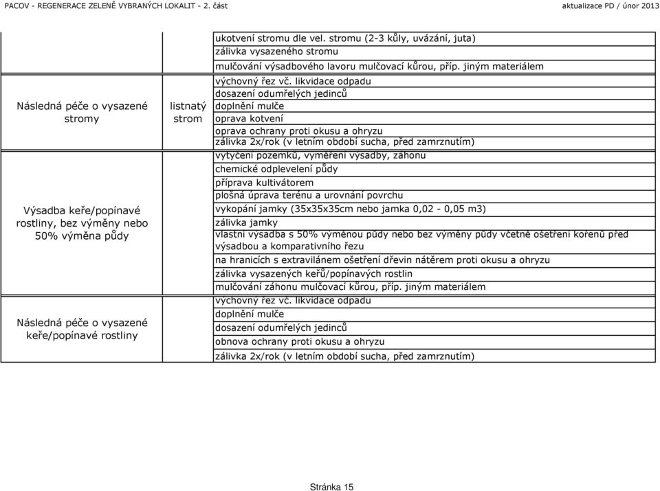 likvidace odpadu dosazení odumřelých jedinců doplnění mulče oprava kotvení oprava ochrany proti okusu a ohryzu zálivka 2x/rok (v letním období sucha, před zamrznutím) vytyčení pozemků, vyměření