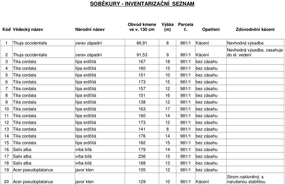 bez zásahu 4 Tilia cordata lípa srdčitá 160 15 981/1 bez zásahu 5 Tilia cordata lípa srdčitá 151 10 981/1 bez zásahu 6 Tilia cordata lípa srdčitá 173 15 981/1 bez zásahu 7 Tilia cordata lípa srdčitá