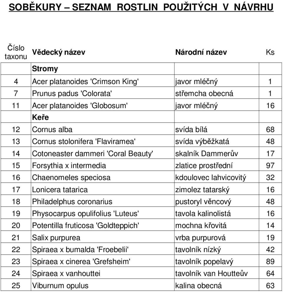 intermedia zlatice prostřední 97 16 Chaenomeles speciosa kdoulovec lahvicovitý 32 17 Lonicera tatarica zimolez tatarský 16 18 Philadelphus coronarius pustoryl věncový 48 19 Physocarpus opulifolius