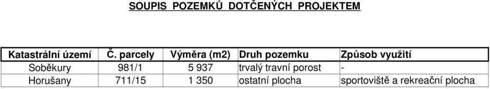 Soběkury 981/1 5 937 trvalý travní porost - Horušany