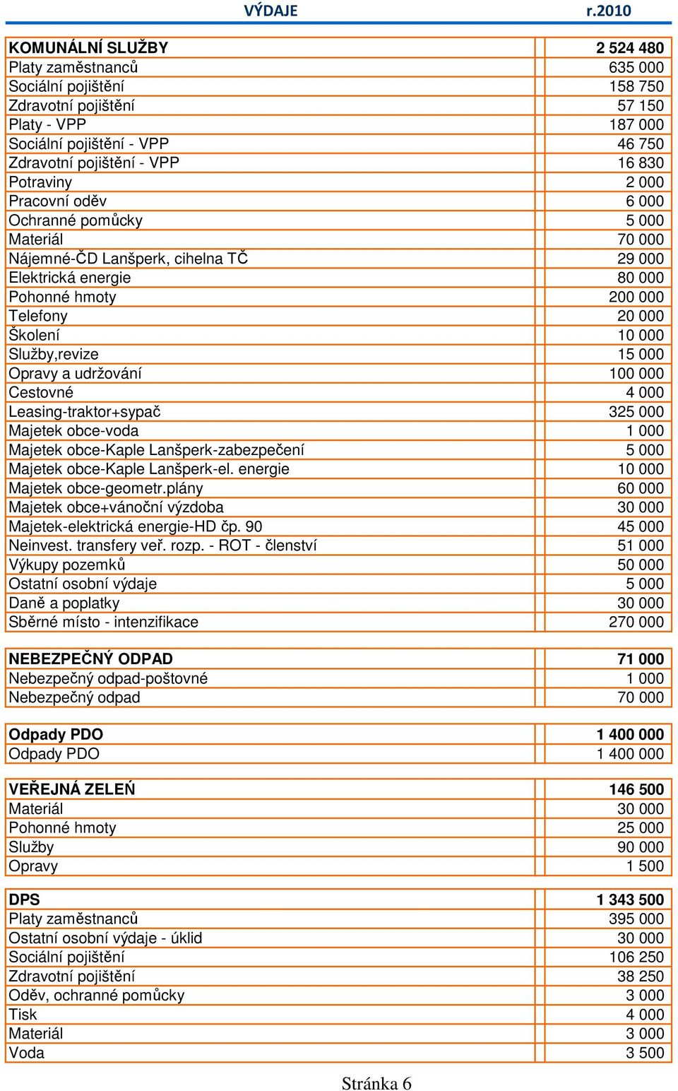 Služby,revize 15 000 Opravy a udržování 100 000 Cestovné 4 000 Leasing-traktor+sypač 325 000 Majetek obce-voda 1 000 Majetek obce-kaple Lanšperk-zabezpečení 5 000 Majetek obce-kaple Lanšperk-el.