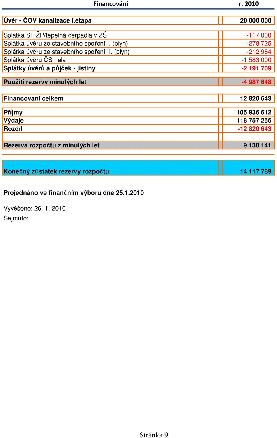 (plyn) -212 984 Splátka úvěru ČS hala -1 583 000 Splátky úvěrů a půjček - jistiny -2 191 709 Použití rezervy minulých let -4 987 648 Financování