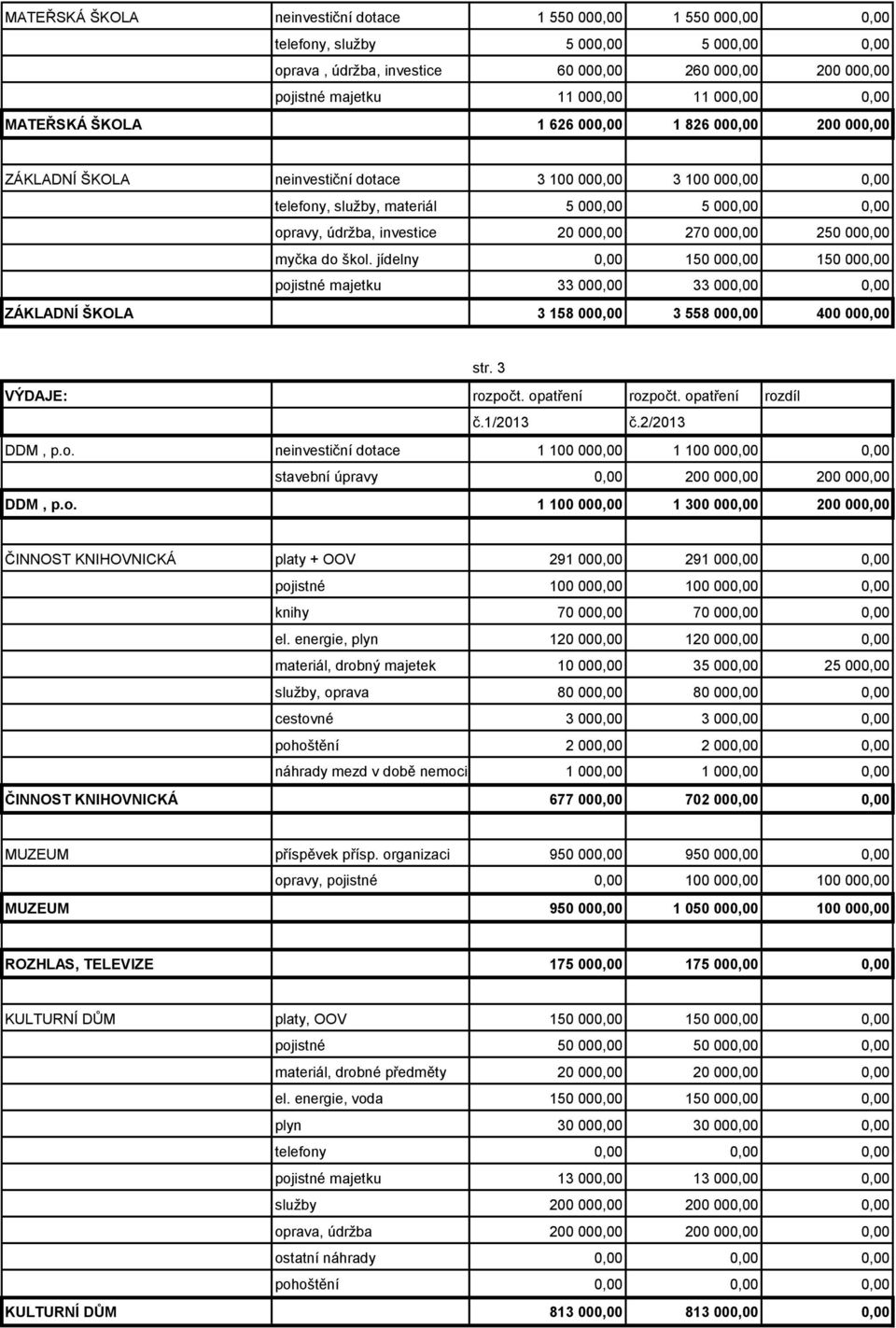 investice 20 000,00 270 000,00 250 000,00 myčka do škol. jídelny 0,00 150 000,00 150 000,00 pojistné majetku 33 000,00 33 000,00 0,00 ZÁKLADNÍ ŠKOLA 3 158 000,00 3 558 000,00 400 000,00 str. 3 č.