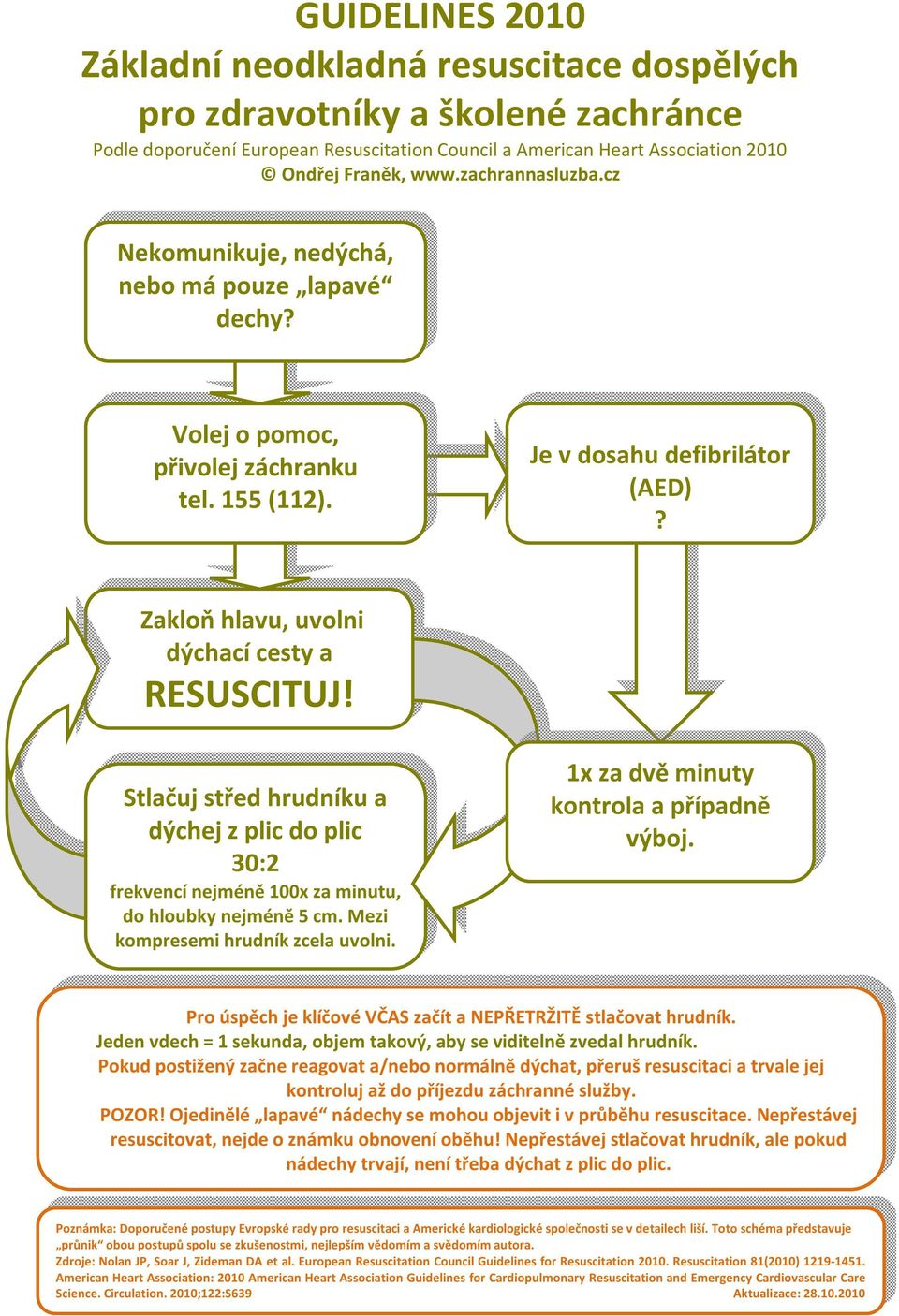 1x za dvě minuty kontrola a případně výboj. Pro úspěch je klíčové VČAS začít a NEPŘETRŽITĚ stlačovat hrudník. Jeden vdech = 1 sekunda, objem takový, aby se viditelně zvedal hrudník.