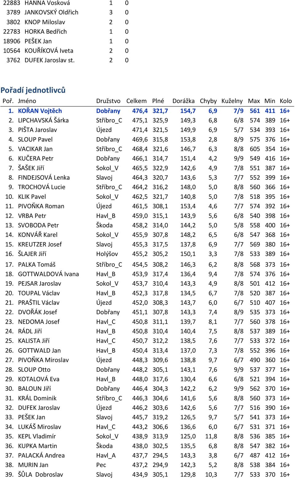 PIŠTA Jaroslav Újezd 471,4 321,5 149,9 6,9 5/7 534 393 16+ 4. SLOUP Pavel Dobřany 469,6 315,8 153,8 2,8 8/9 575 376 16+ 5. VACIKAR Jan Stříbro_C 468,4 321,6 146,7 6,3 8/8 605 354 16+ 6.