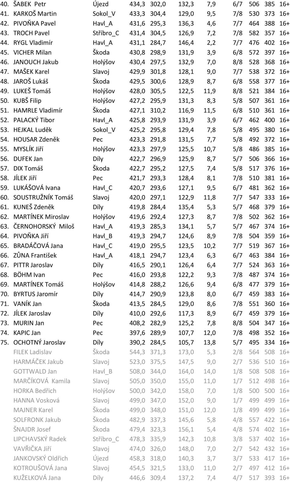 JANOUCH Jakub Holýšov 430,4 297,5 132,9 7,0 8/8 528 368 16+ 47. MAŠEK Karel Slavoj 429,9 301,8 128,1 9,0 7/7 538 372 16+ 48. JAROŠ Lukáš Škoda 429,5 300,6 128,9 8,7 6/8 558 377 16+ 49.