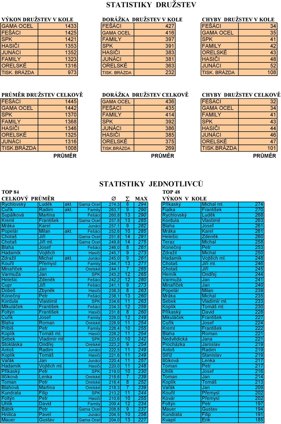 BRÁZDA 108 PRŮMĚR DRUŽSTEV CELKOVĚ DORÁŽKA DRUŽSTEV CELKOVĚ CHYBY DRUŽSTEV CELKOVĚ FEŠÁCI 1445 GAMA OCEL 436 FEŠÁCI 32 GAMA OCEL 1442 FEŠÁCI 435 GAMA OCEL 34 SPK 1370 FAMILY 414 FAMILY 41 FAMILY 1368