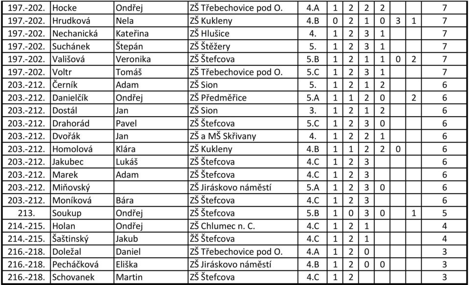 A 1 1 2 0 2 6 203.-212. Dostál Jan ZŠ Sion 3. 1 2 1 2 6 203.-212. Drahorád Pavel ZŠ Štefcova 5.C 1 2 3 0 6 203.-212. Dvořák Jan ZŠ a MŠ Skřivany 4. 1 2 2 1 6 203.-212. Homolová Klára ZŠ Kukleny 4.