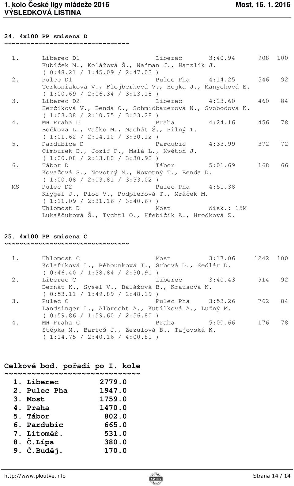 , Svobodová K. ( 1:03.38 / 2:10.75 / 3:23.28 ) 4. MH Praha D Praha 4:24.16 456 78 Bočková L., Vaško M., Machát Š., Pilný T. ( 1:01.62 / 2:14.10 / 3:30.12 ) 5. Pardubice D Pardubic 4:33.