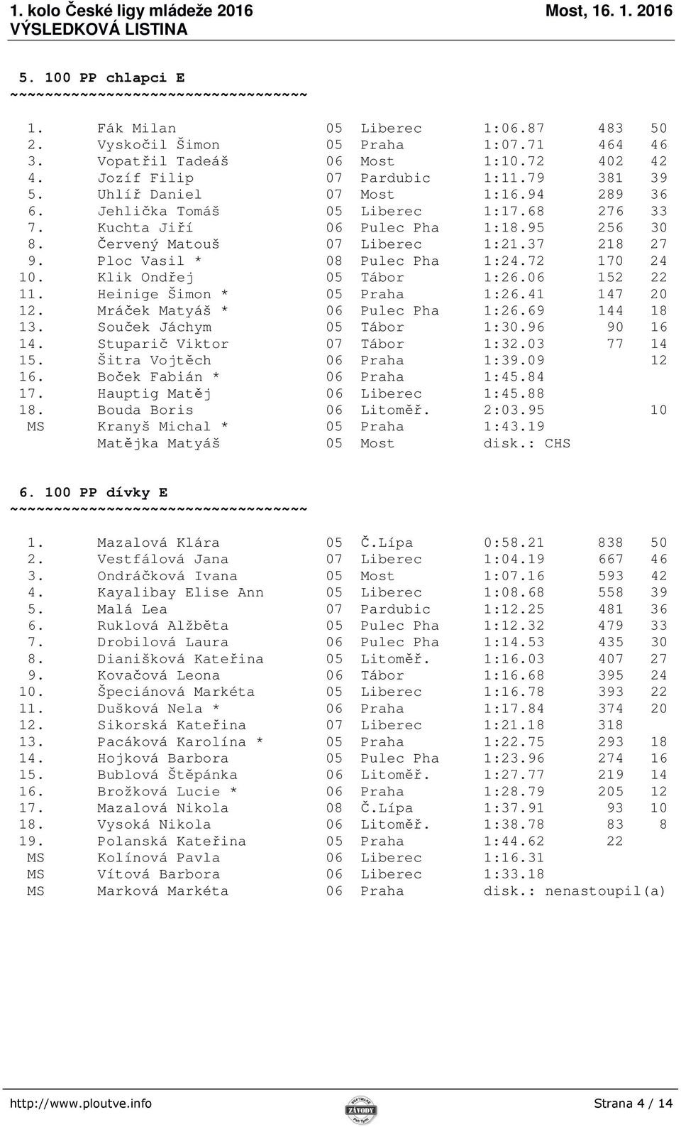 Ploc Vasil * 08 Pulec Pha 1:24.72 170 24 10. Klik Ondřej 05 Tábor 1:26.06 152 22 11. Heinige Šimon * 05 Praha 1:26.41 147 20 12. Mráček Matyáš * 06 Pulec Pha 1:26.69 144 18 13.