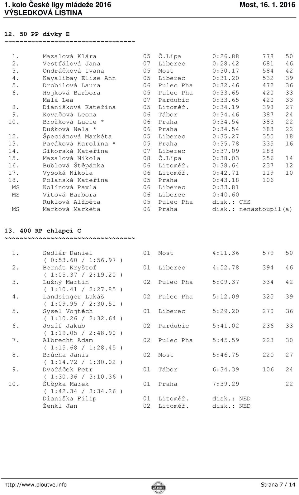 Kovačová Leona 06 Tábor 0:34.46 387 24 10. Brožková Lucie * 06 Praha 0:34.54 383 22 Dušková Nela * 06 Praha 0:34.54 383 22 12. Špeciánová Markéta 05 Liberec 0:35.27 355 18 13.