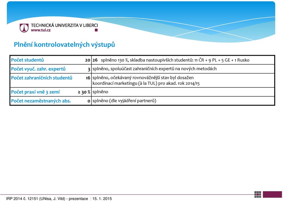 20 26 splněno 130 %, skladba nastoupivších studentů: 11 ČR + 9 PL + 5 GE+ 1 Rusko 3 splněno, spoluúčast