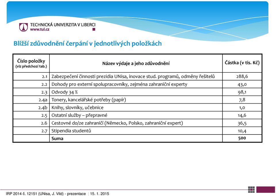 2 Dohody pro externí spolupracovníky, zejména zahraniční experty 43,0 2.3 Odvody 34 % 98,1 2.