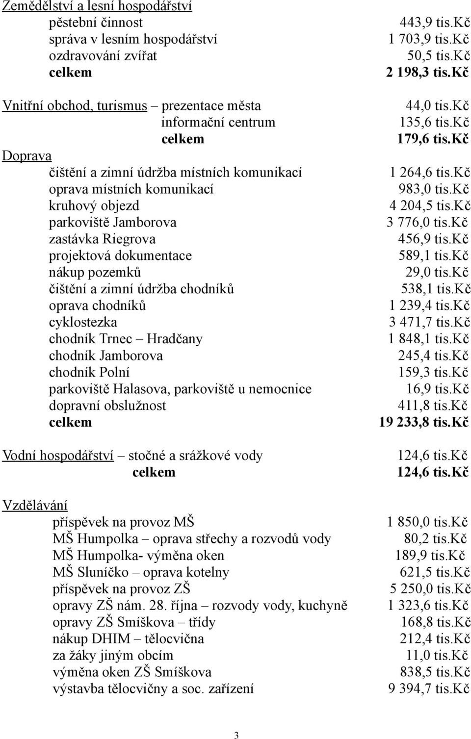 Trnec Hradčany chodník Jamborova chodník Polní parkoviště Halasova, parkoviště u nemocnice dopravní obslužnost Vodní hospodářství stočné a srážkové vody Vzdělávání příspěvek na provoz MŠ MŠ Humpolka