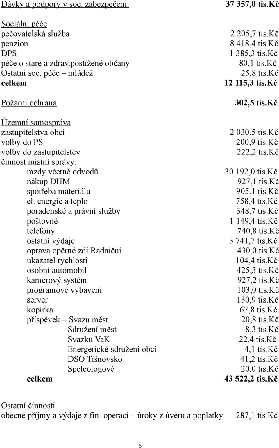 energie a teplo poradenské a právní služby poštovné telefony ostatní výdaje oprava opěrné zdi Radniční ukazatel rychlosti osobní automobil kamerový systém programové vybavení server kopírka příspěvek