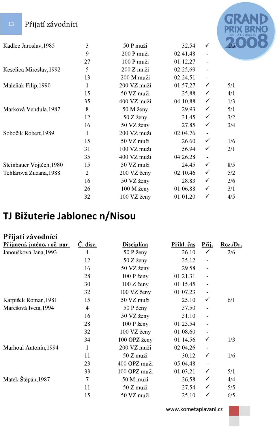 85 3/4 Sobočík Robert,1989 1 200 VZ muži 02:04.76-15 50 VZ muži 26.60 1/6 31 100 VZ muži 56.94 2/1 35 400 VZ muži 04:26.28 - Steinbauer Vojtěch,1980 15 50 VZ muži 24.