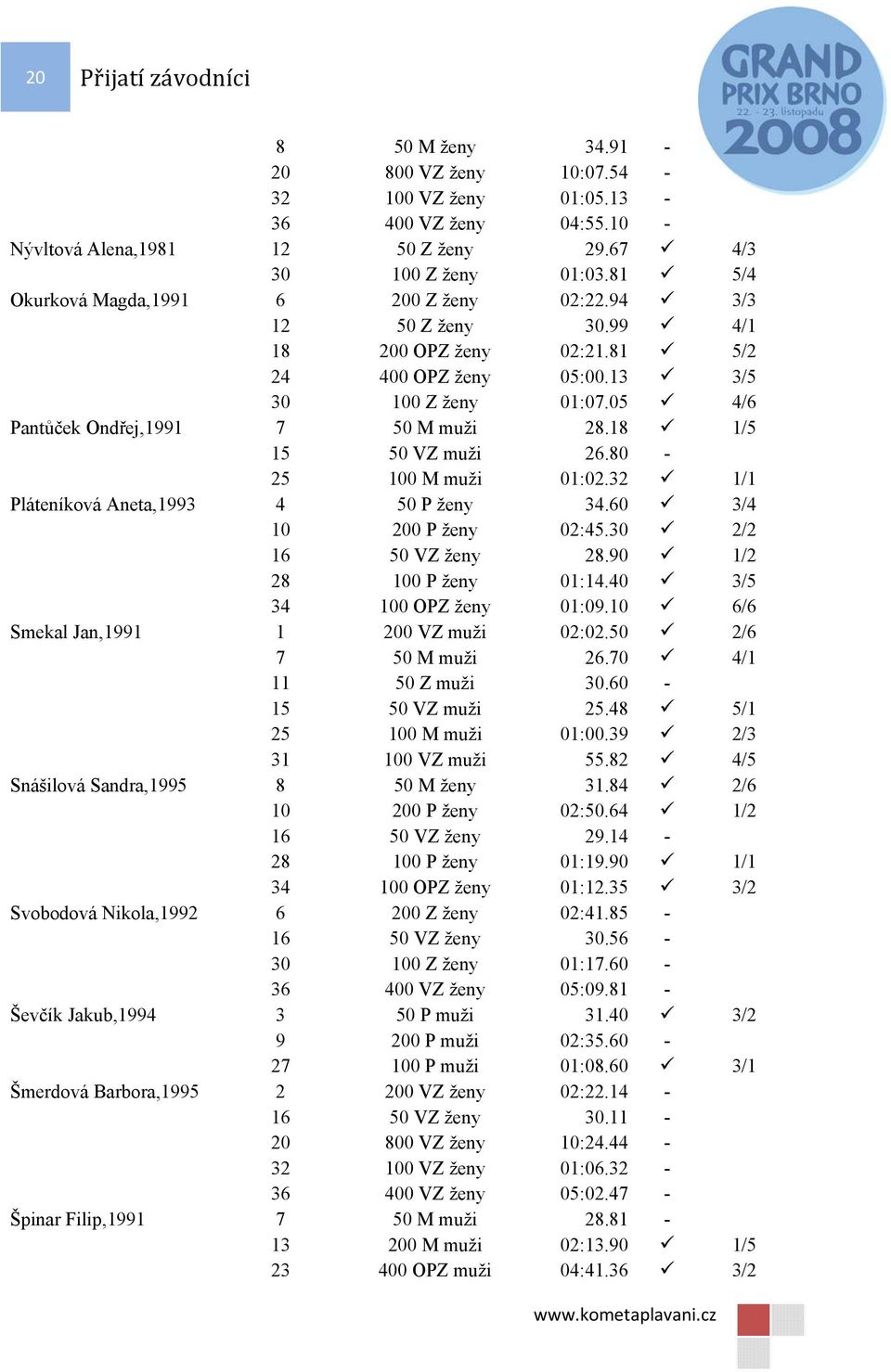 18 1/5 15 50 VZ muži 26.80-25 100 M muži 01:02.32 1/1 Pláteníková Aneta,1993 4 50 P ženy 34.60 3/4 10 200 P ženy 02:45.30 2/2 16 50 VZ ženy 28.90 1/2 28 100 P ženy 01:14.40 3/5 34 100 OPZ ženy 01:09.
