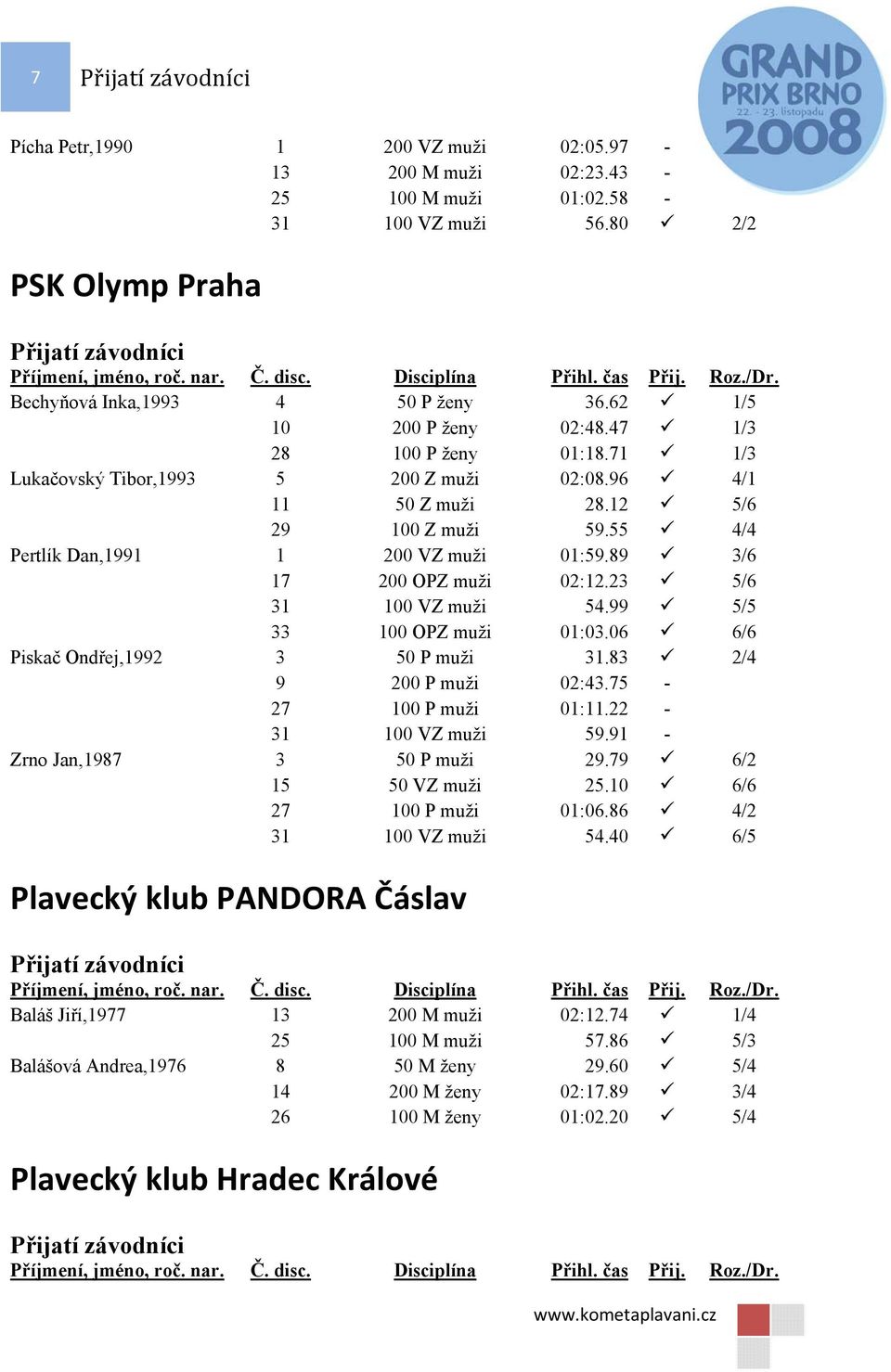23 5/6 31 100 VZ muži 54.99 5/5 33 100 OPZ muži 01:03.06 6/6 Piskač Ondřej,1992 3 50 P muži 31.83 2/4 9 200 P muži 02:43.75-27 100 P muži 01:11.22-31 100 VZ muži 59.91 - Zrno Jan,1987 3 50 P muži 29.