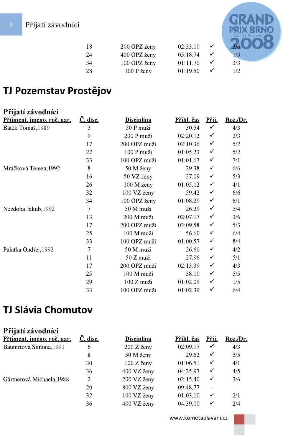 12 4/1 32 100 VZ ženy 59.42 6/6 34 100 OPZ ženy 01:08.29 6/1 Nezdoba Jakub,1992 7 50 M muži 26.29 5/4 13 200 M muži 02:07.17 3/6 17 200 OPZ muži 02:09.58 5/3 25 100 M muži 56.