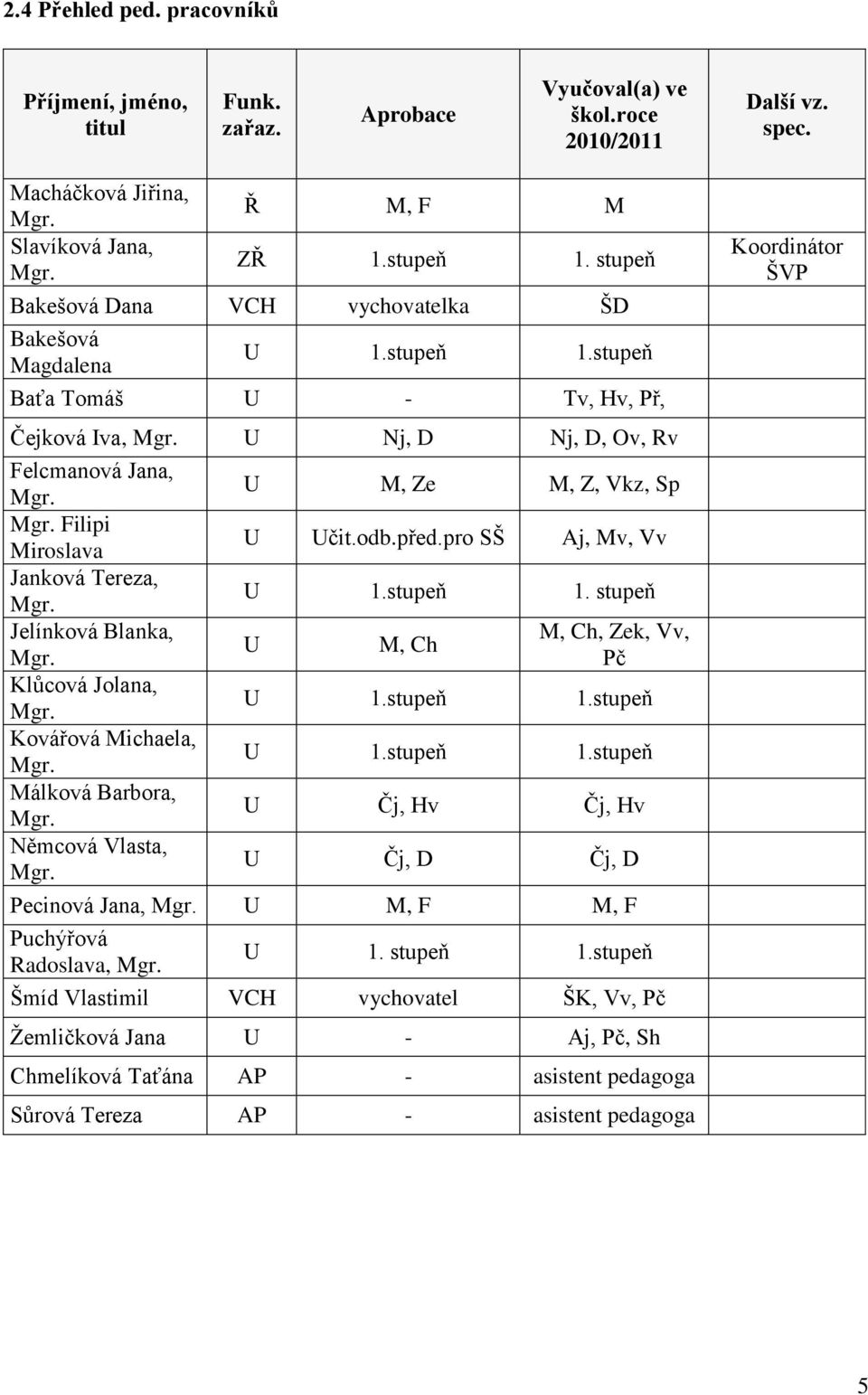 Jelínková Blanka, Mgr. Klůcová Jolana, Mgr. Kovářová Michaela, Mgr. Málková Barbora, Mgr. Němcová Vlasta, Mgr. U M, Ze M, Z, Vkz, Sp U Učit.odb.před.pro SŠ Aj, Mv, Vv U 1.stupeň 1.