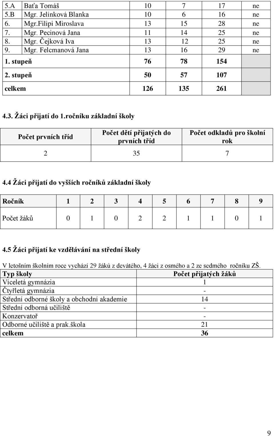 4 Ţáci přijatí do vyšších ročníků základní školy Ročník 1 2 3 4 5 6 7 8 9 Počet ţáků 0 1 0 2 2 1 1 0 1 4.