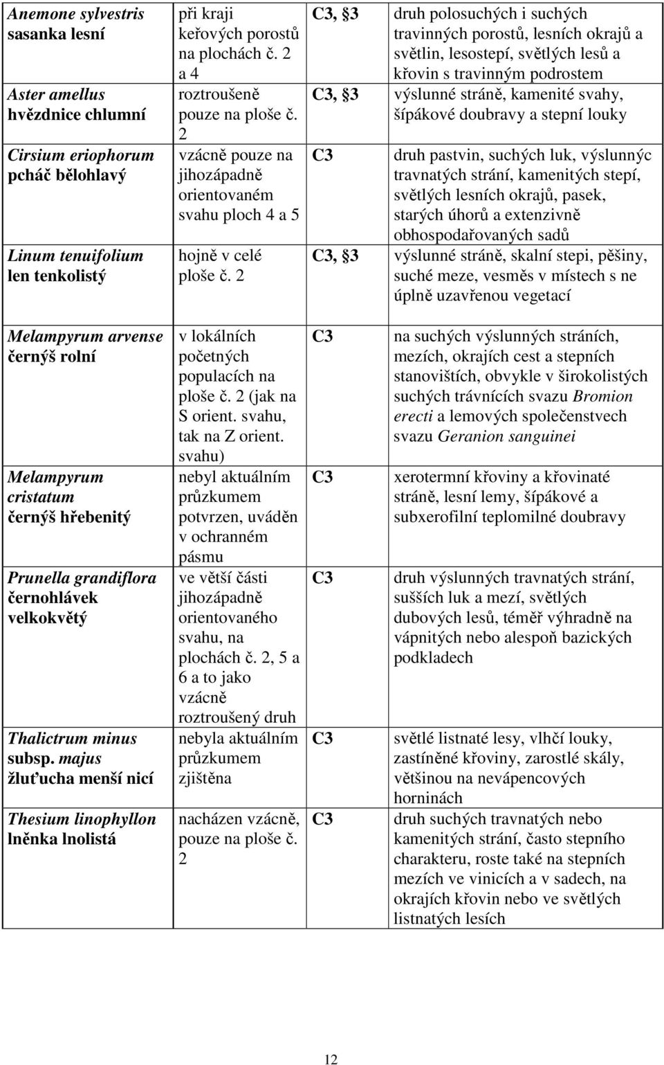 2 C3, 3 druh polosuchých i suchých travinných porostů, lesních okrajů a světlin, lesostepí, světlých lesů a křovin s travinným podrostem C3, 3 výslunné stráně, kamenité svahy, šípákové doubravy a