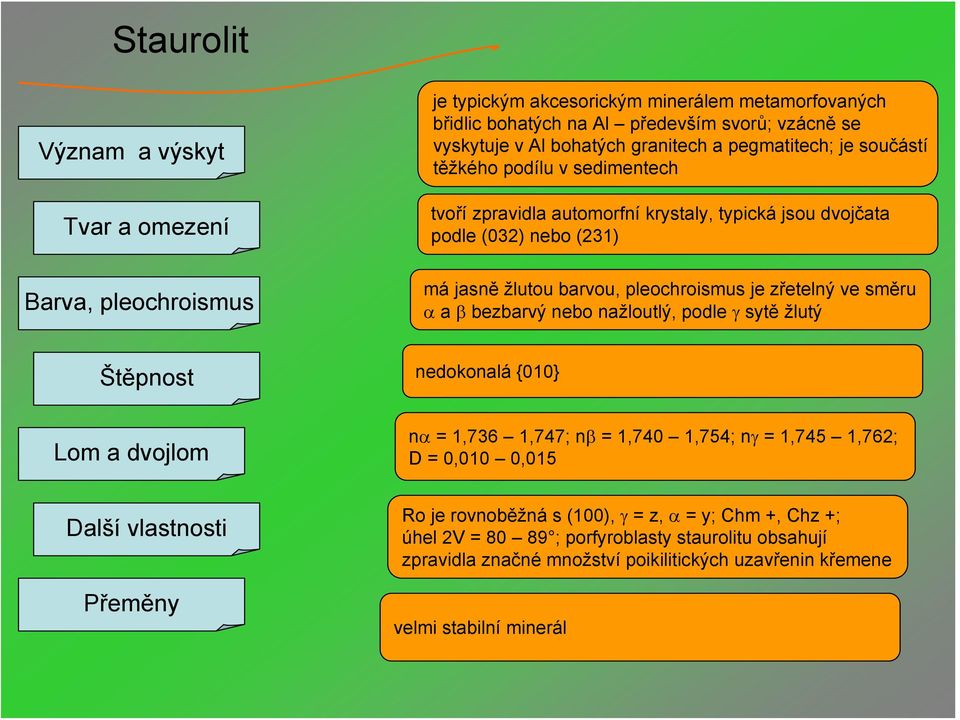 zřetelný ve směru α a β bezbarvý nebo nažloutlý, podle γ sytě žlutý Štěpnost Lom a dvojlom Další vlastnosti Přeměny nedokonalá {010} nα = 1,736 1,747; nβ = 1,740 1,754; nγ = 1,745 1,762; D =