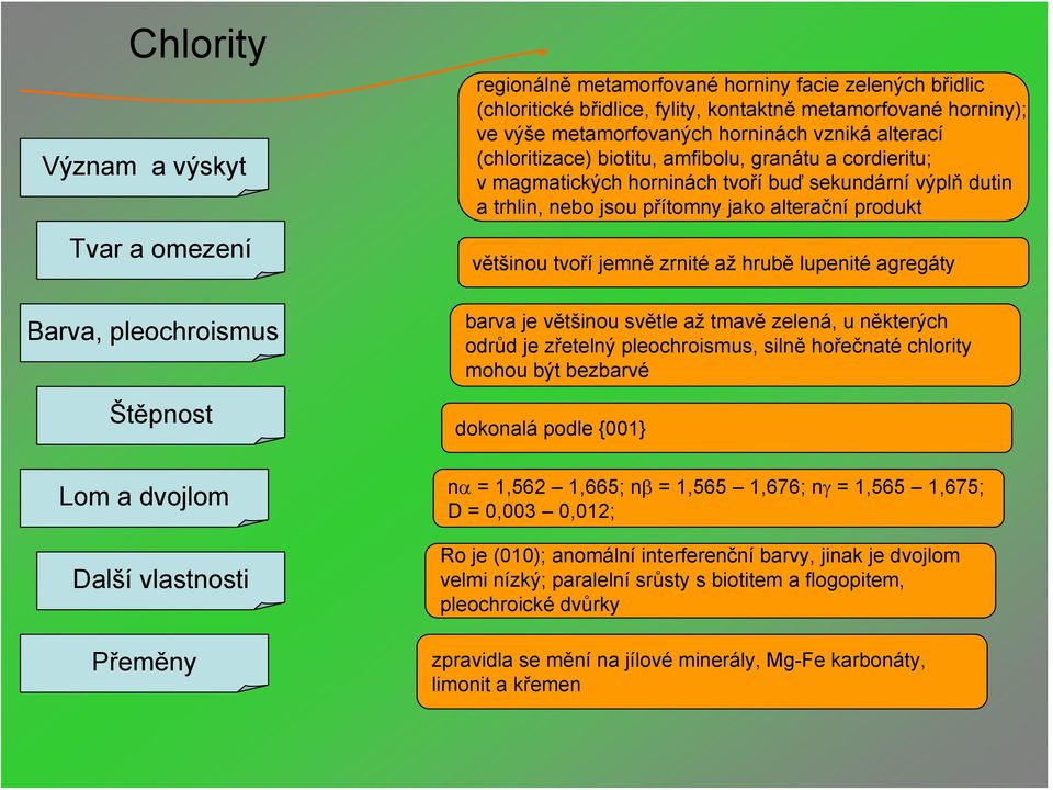 trhlin, nebo jsou přítomny jako alterační produkt většinou tvoří jemně zrnité až hrubě lupenité agregáty barva je většinou světle až tmavě zelená, u některých odrůd je zřetelný pleochroismus, silně