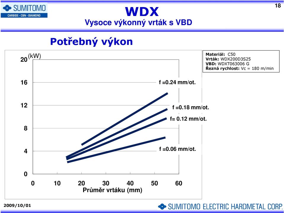 m/min 16 f =0.24 mm/ot. 12 8 f =0.18 mm/ot. f= 0.