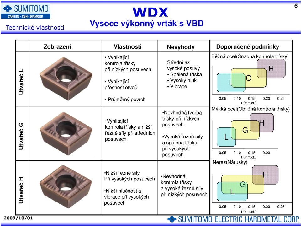 nízkých posuvech Vysoké řezné síly a spálená tříska při vysokých posuvech 0.05 0.10 0.15 0.20 0.25 f (mm/ot.) Měkká ocel(obtížná kontrola třísky) H G L 0.05 0.10 0.15 0.20 f (mm/ot.