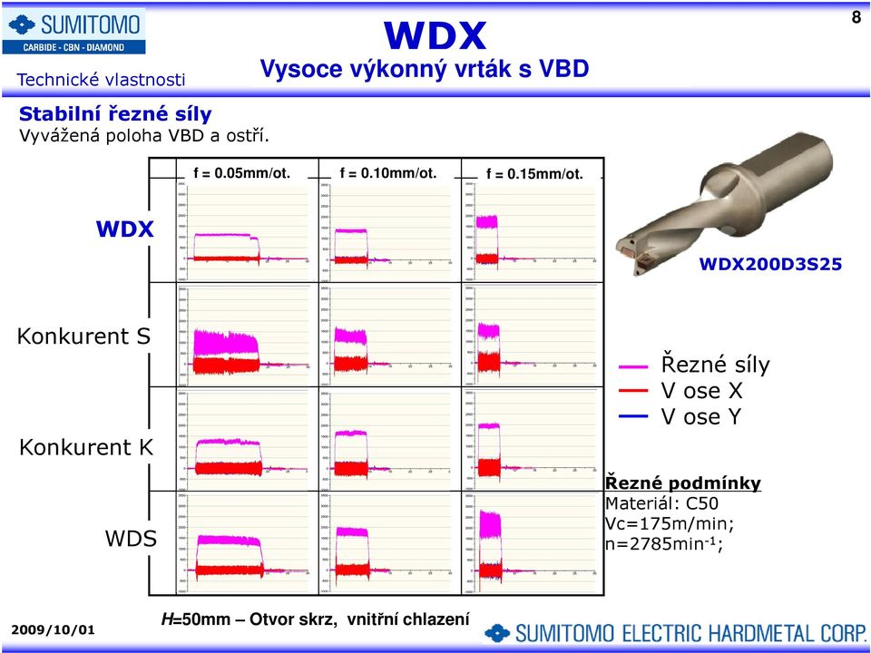 WDX WDX WDX200D3S25 Konkurent S Konkurent K WDS S 社 K 社 WDS Řezné síly V ose X V ose