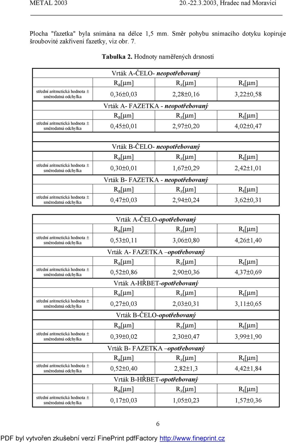 B-ČELO- neopotřebovaný směrodatná odchylka 0,30±0,01 1,67±0,29 2,42±1,01 Vrták B- FAZETKA - neopotřebovaný směrodatná odchylka 0,47±0,03 2,94±0,24 3,62±0,31 Vrták A-ČELO-opotřebovaný směrodatná