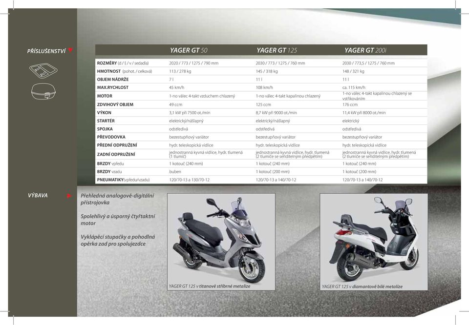 115 km/h MOTOR 1-no válec 4-takt vzduchem chlazený 1-no válec 4-takt kapalinou chlazený 1-no válec 4-takt kapalinou chlazený se vstřikováním ZDVIHOVÝ OBJEM 49 ccm 125 ccm 176 ccm VÝKON 3,1 kw při