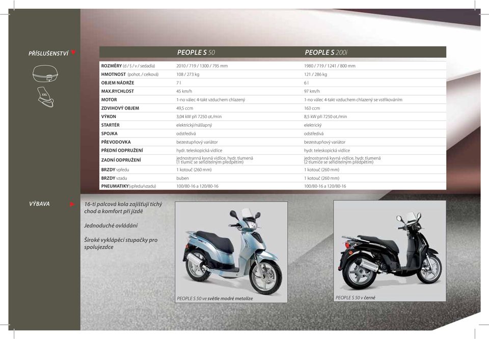 RYCHLOST 45 km/h 97 km/h MOTOR 1-no válec 4-takt vzduchem chlazený 1-no válec 4-takt vzduchem chlazený se vstřikováním ZDVIHOVÝ OBJEM 49,5 ccm 163 ccm VÝKON 3,04 kw při 7250 ot.