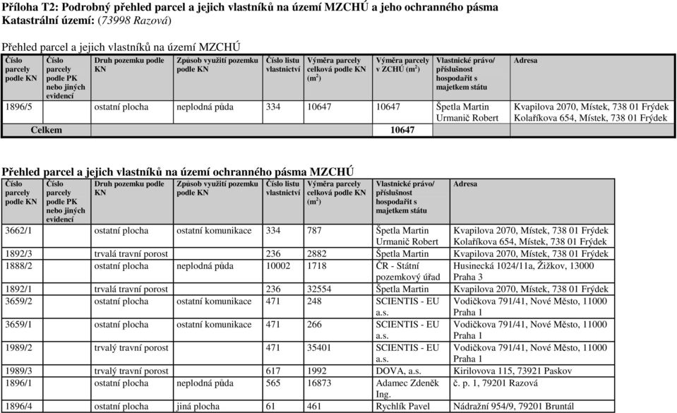 Vlastnické právo/ příslušnost hospodařit s majetkem státu 1896/5 ostatní plocha neplodná půda 334 10647 10647 Špetla Martin Urmanič Robert Celkem 10647 Adresa Kvapilova 2070, Místek, 738 01 Frýdek