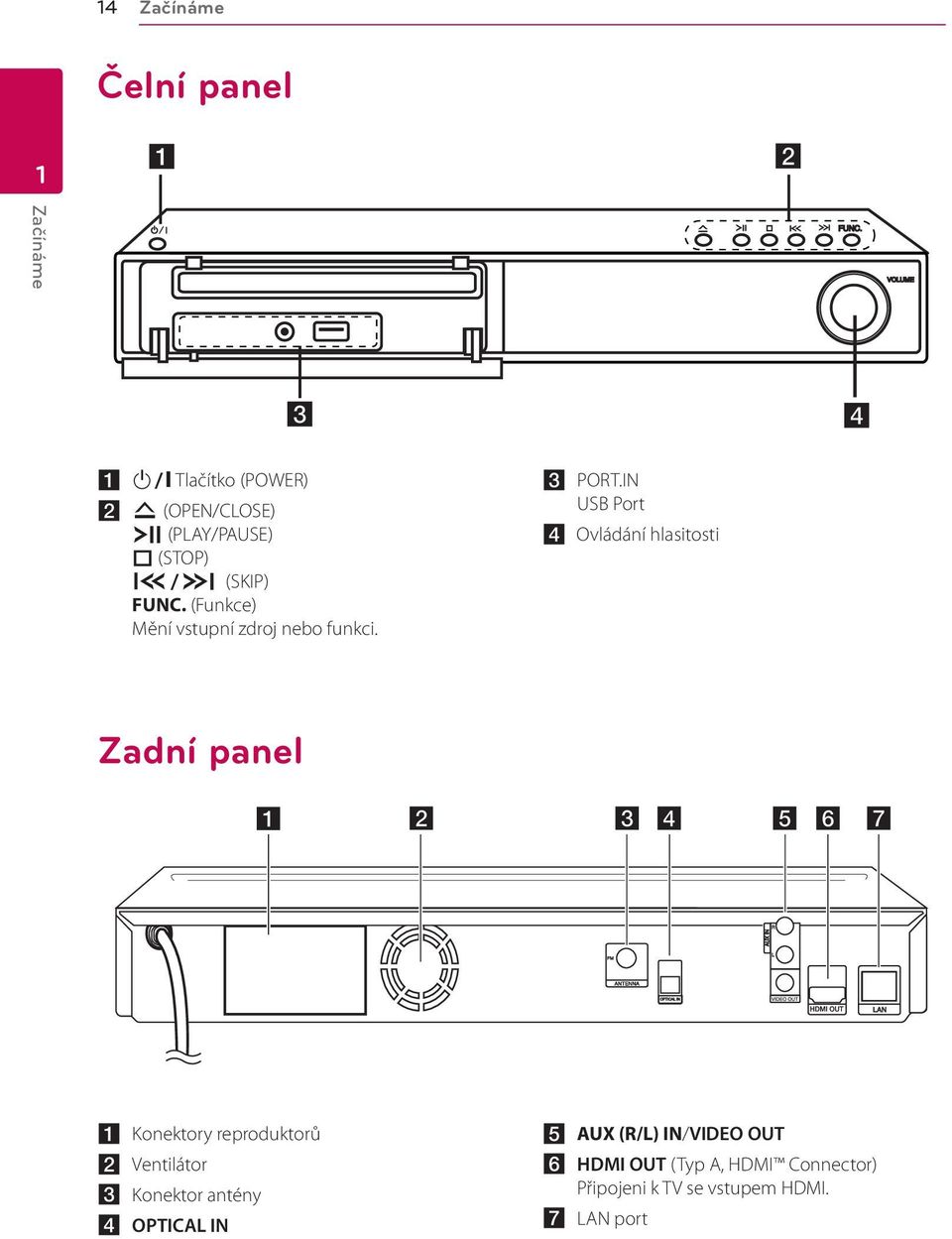 IN USB Port d Ovládání hlasitosti Zadní panel a Konektory reproduktorů b Ventilátor c Konektor