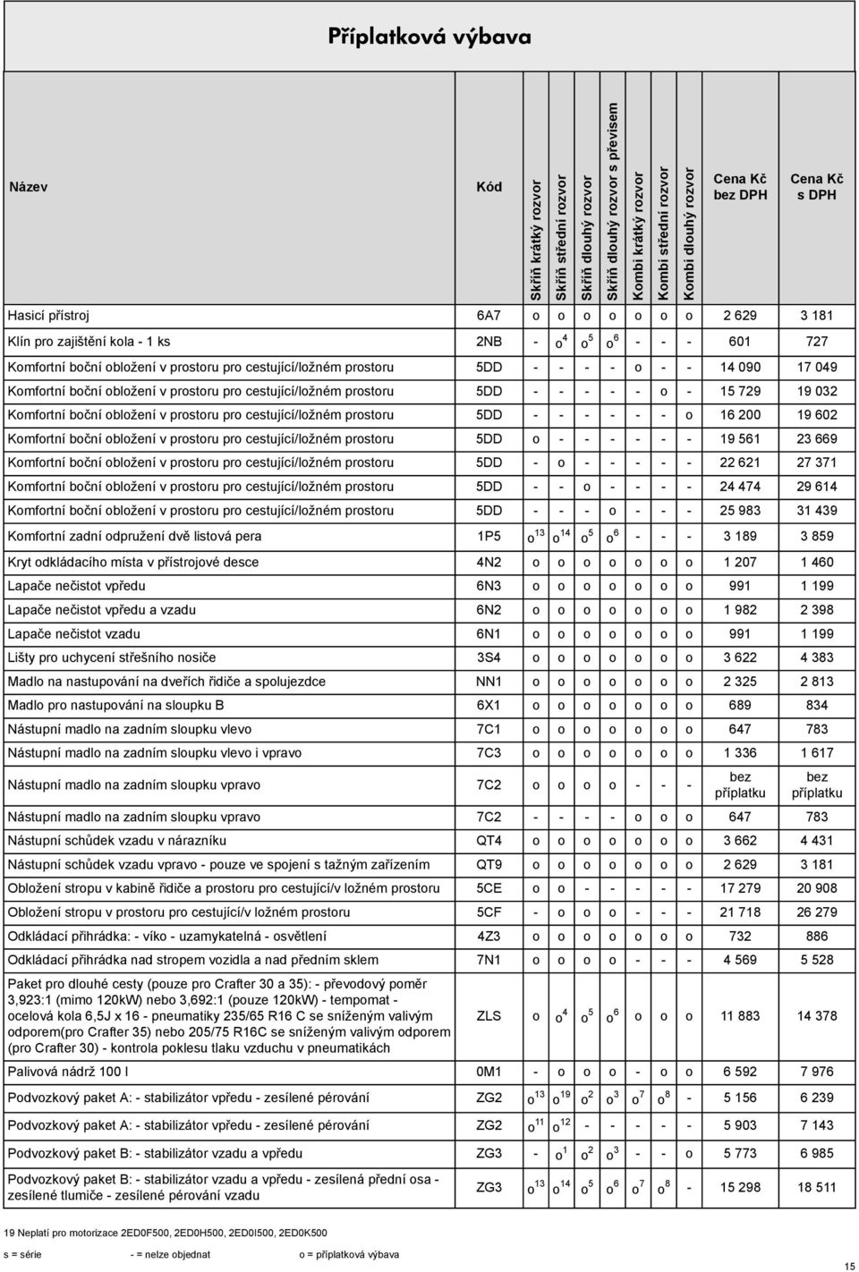 19 602 Komfortní boční obložení v prostoru pro cestující/ložném prostoru 5DD o - - - - - - 19 561 23 669 Komfortní boční obložení v prostoru pro cestující/ložném prostoru 5DD - o - - - - - 22 621 27