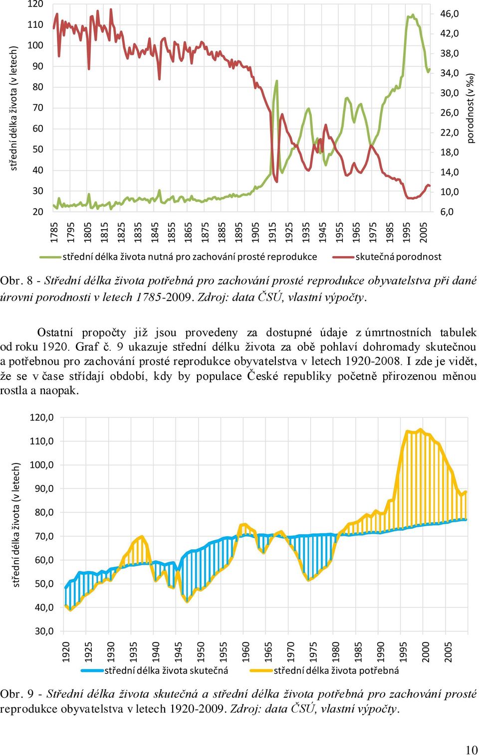 8 - Střední délka života potřebná pro zachování prosté reprodukce obyvatelstva při dané úrovni porodnosti v letech 1785-2009. Zdroj: data ČSÚ, vlastní výpočty.