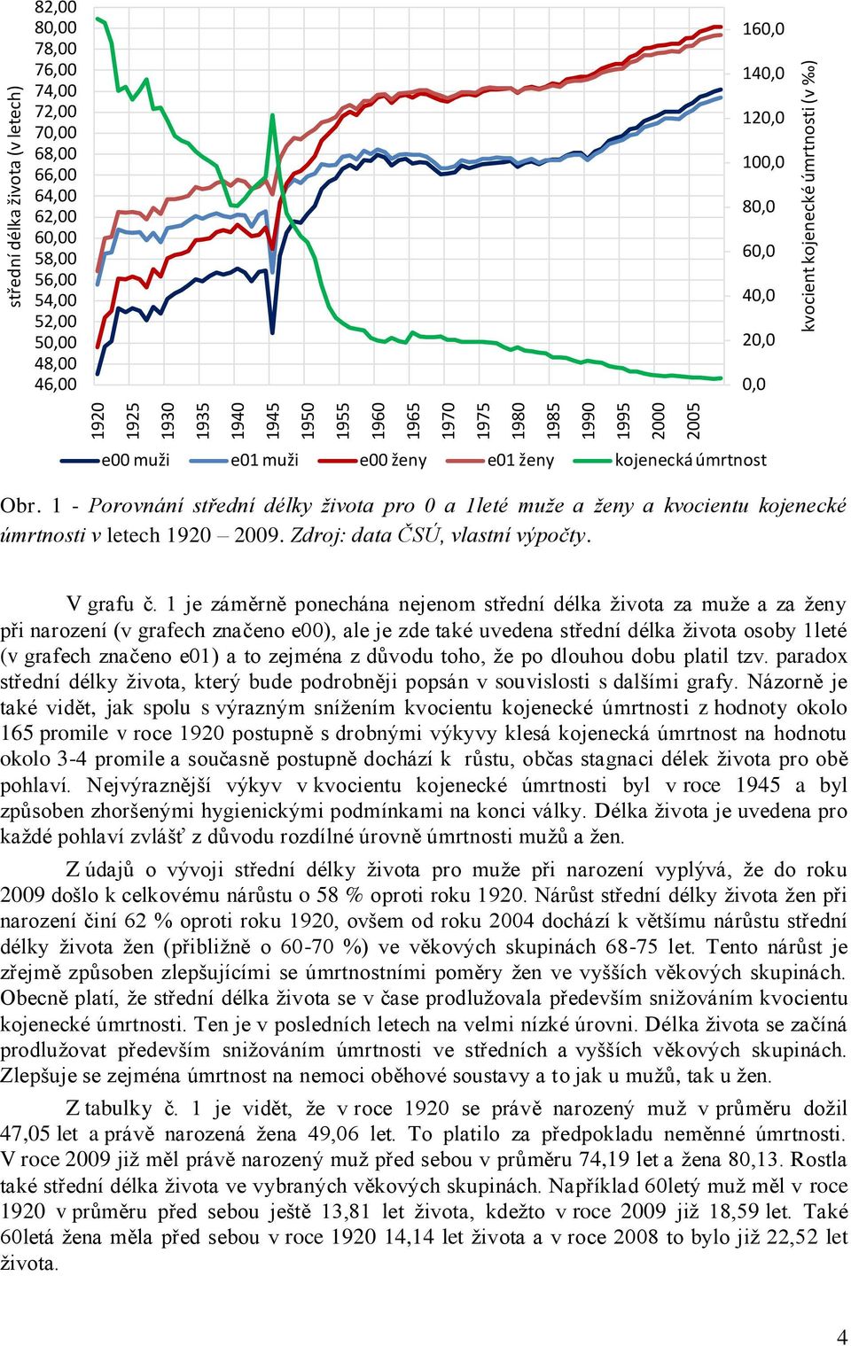 Zdroj: data ČSÚ, vlastní výpočty. V grafu č.