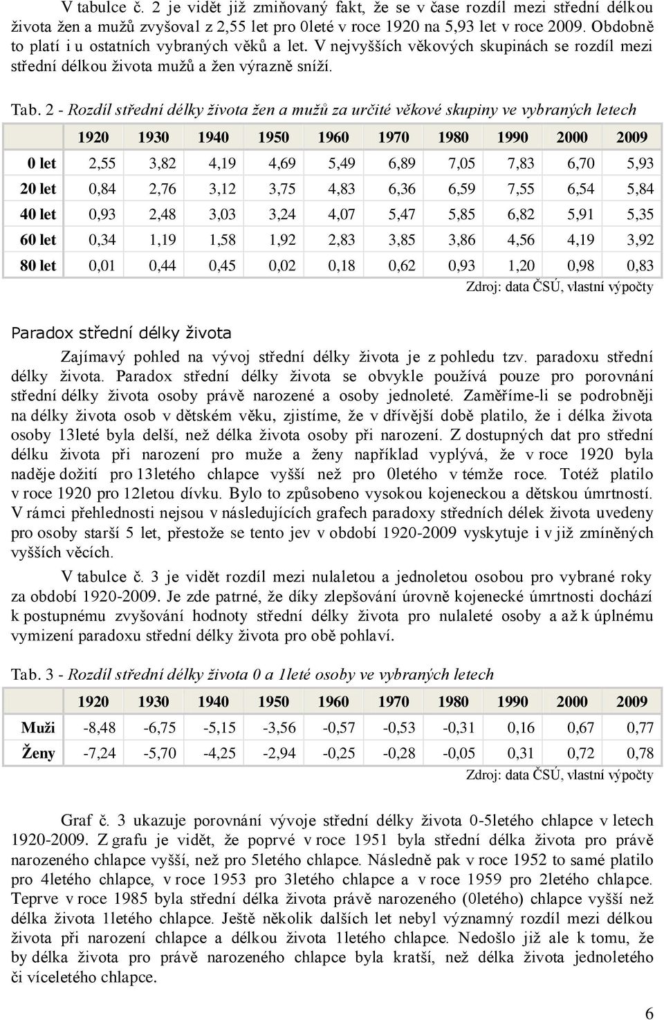 2 - Rozdíl střední délky života žen a mužů za určité věkové skupiny ve vybraných letech 1920 1930 1940 2009 0 let 2,55 3,82 4,19 4,69 5,49 6,89 7,05 7,83 6,70 5,93 20 let 0,84 2,76 3,12 3,75 4,83