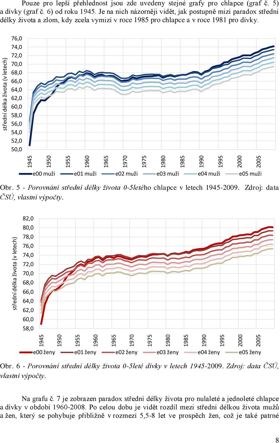 76,0 74,0 72,0 70,0 68,0 66,0 64,0 62,0 60,0 58,0 56,0 54,0 52,0 50,0 e00 muži e01 muži e02 muži e03 muži e04 muži e05 muži Obr. 5 - Porovnání střední délky života 0-5letého chlapce v letech -2009.