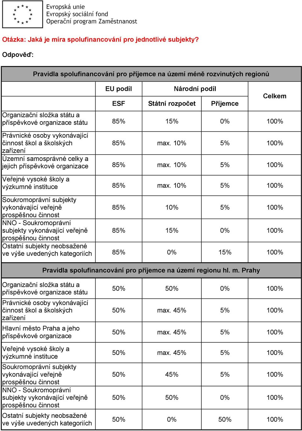 100% Právnické osoby vykonávající činnost škol a školských 85% max. 10% 5% 100% zařízení Územní samosprávné celky a jejich příspěvkové organizace 85% max.