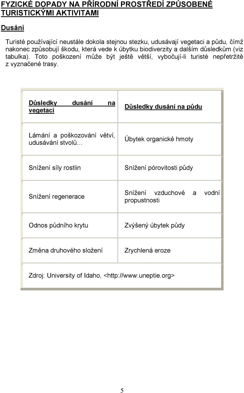 Důsledky dusání na vegetaci Důsledky dusání na půdu Lámání a poškozování větví, udusávání stvolů Úbytek organické hmoty Snížení síly rostlin Snížení pórovitosti půdy Snížení