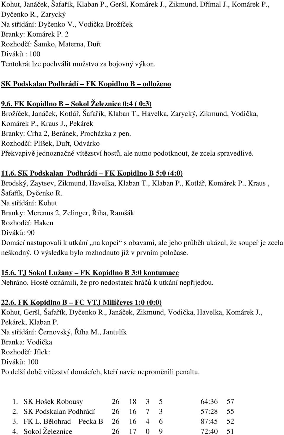 FK Kopidlno B Sokol Železnice 0:4 ( 0:3) Brožíček, Janáček, Kotlář, Šafařík, Klaban T., Havelka, Zarycký, Zikmund, Vodička, Komárek P., Kraus J., Pekárek Branky: Crha 2, Beránek, Procházka z pen.