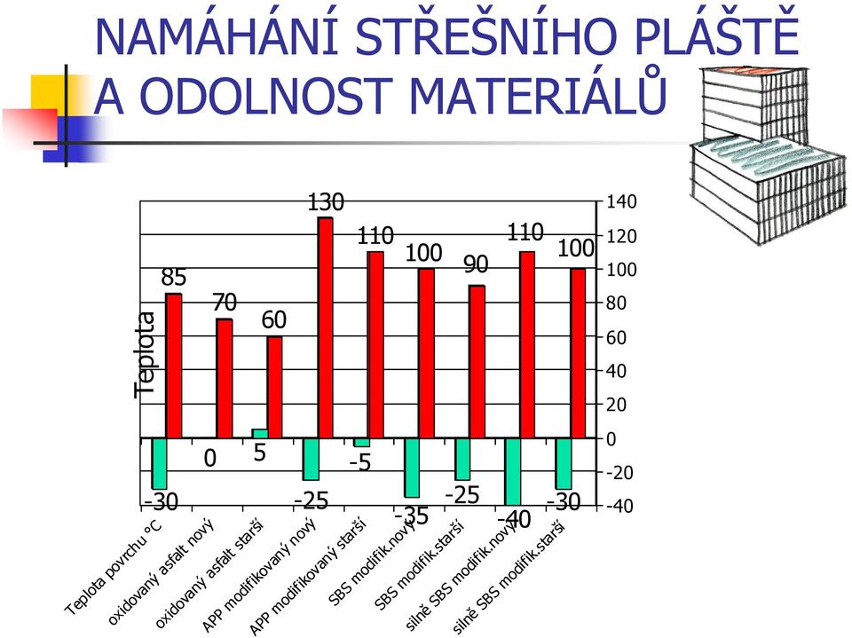 oxidovaný asfalt nový oxidovaný asfalt starší APP modifikovaný nový PP modifikovaný