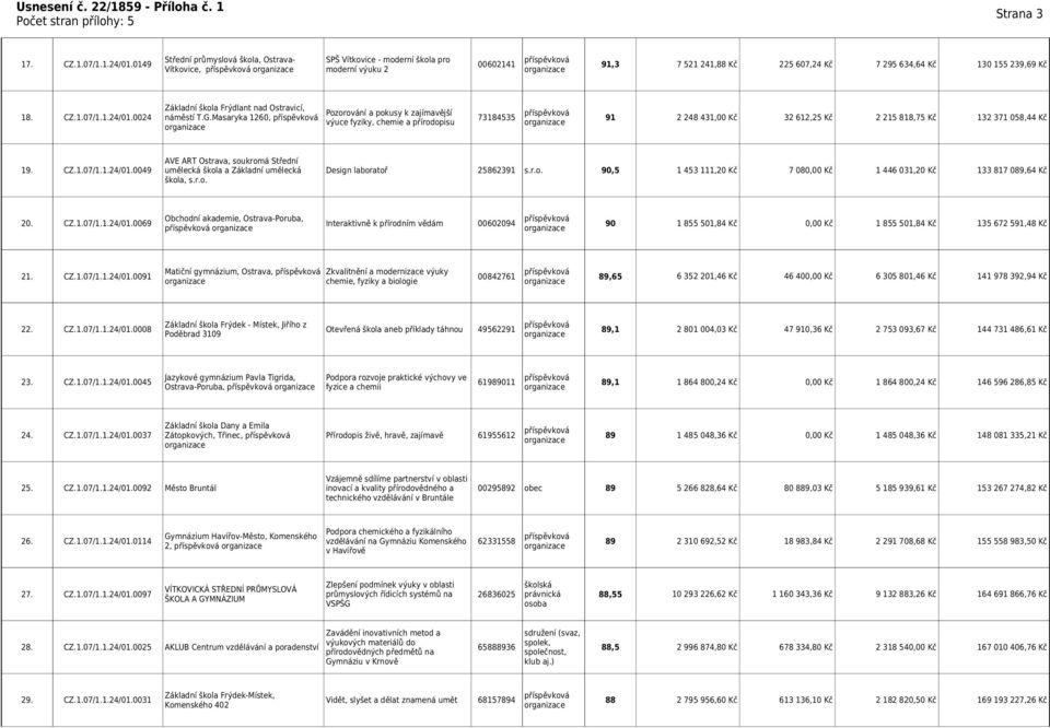 0024 náměstí T.G.Masaryka 1260, 73184535 91 výuce fyziky, chemie a přírodopisu 2 248 431,00 Kč 32 612,25 Kč 2 215 818,75 Kč 132 371 058,44 Kč AVE ART Ostrava, soukromá Střední 19. CZ.1.07/1.1.24/01.