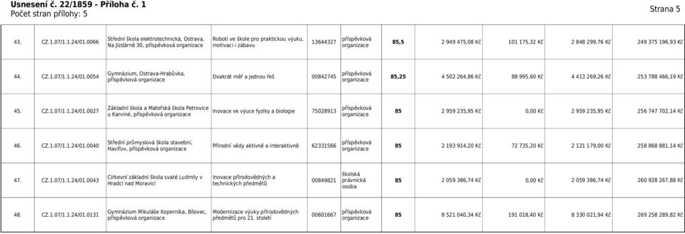 0054 Dvakrát měř a jednou řeš 00842745 85,25 4 502 264,86 Kč 88 995,60 Kč 4 413 269,26 Kč 253 788 466,19 Kč Základní škola a Mateřská škola Petrovice 45. CZ.1.07/1.1.24/01.