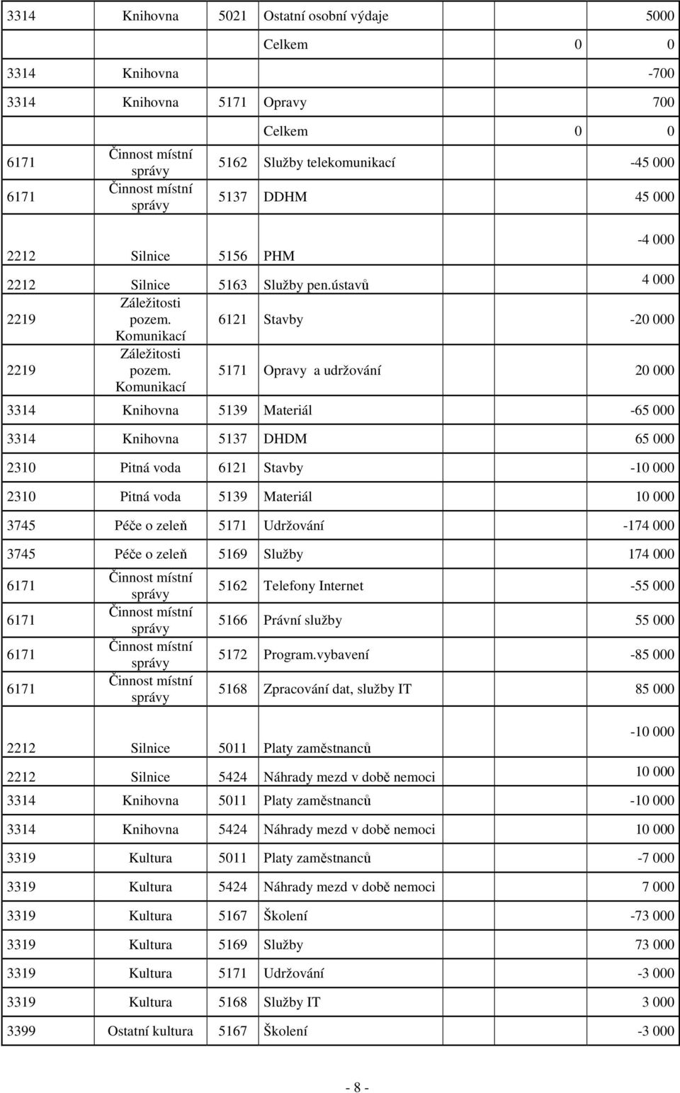 Komunikací 5171 Opravy a udržování 20 000 3314 Knihovna 5139 Materiál -65 000 3314 Knihovna 5137 DHDM 65 000 2310 Pitná voda 6121 Stavby -10 000 2310 Pitná voda 5139 Materiál 10 000 3745 Péče o zeleň